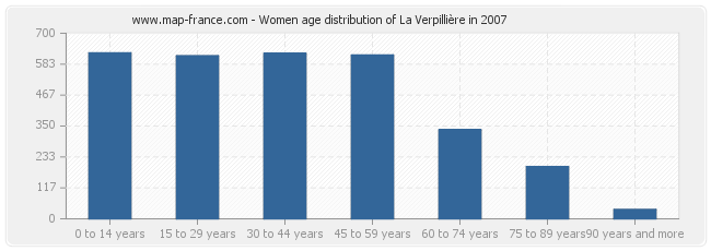 Women age distribution of La Verpillière in 2007
